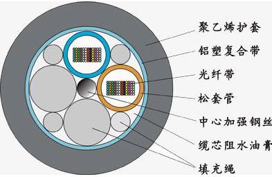 詳解光纜的類別與結構 從選型到應用的實用指南